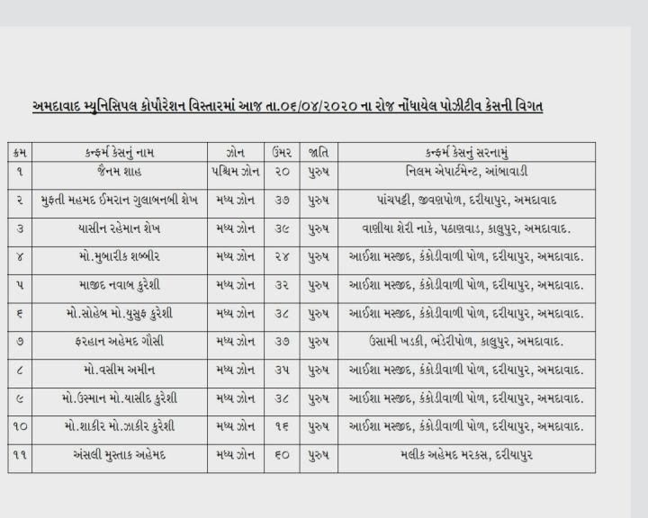 અમદાવાદમાં 11માંથી 10 કેસ તબલીગી જમાત સાથે જોડાયેલાં છે