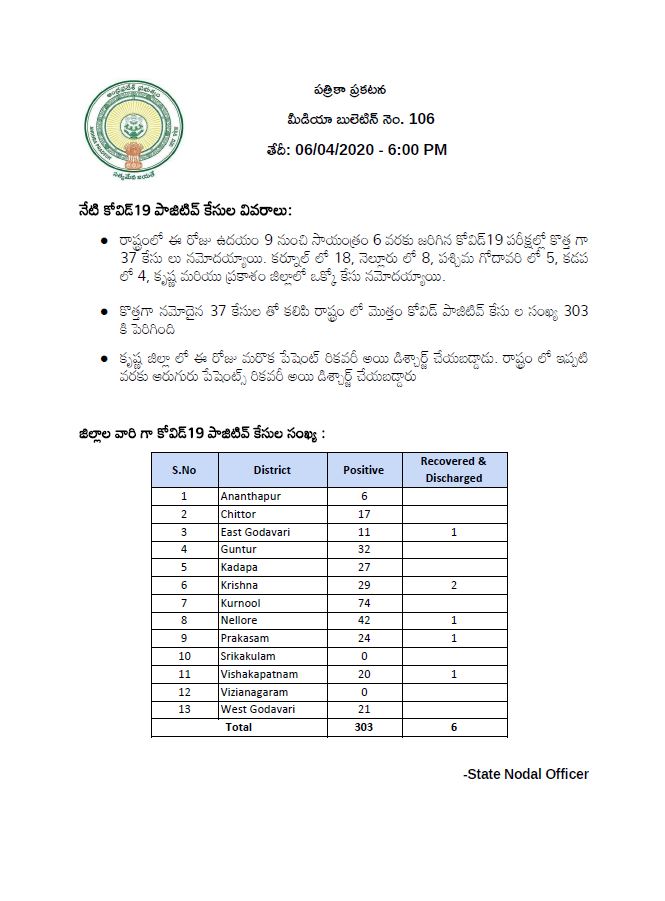 corona cases raises to 303 in ap