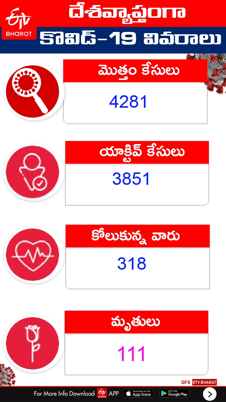 COVID-19 death toll rises to 111, number of cases to 4,281: Health Ministry