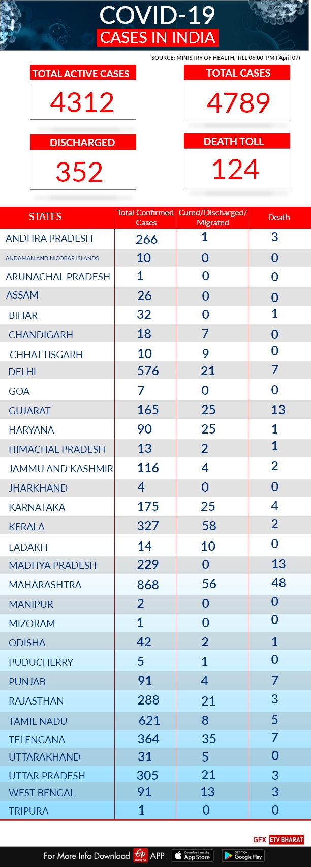 INDIA TRACKER : STATEWISE DATA