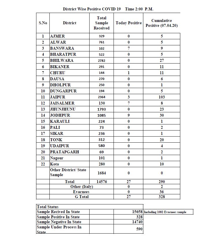 positive cases in rajasthan, corona positive cases, new cases in rajasthan, corona in rajasthan, jaipur news, corona tracker, कोरोना ट्रैकर, कोरोना पॉजिटिव केस, राजस्थान में कोरोना, जयपुर न्यूज