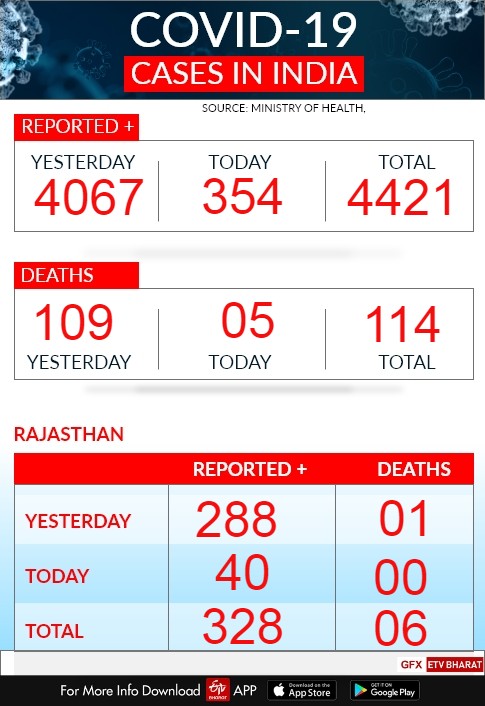 positive cases in rajasthan, corona positive cases, new cases in rajasthan, corona in rajasthan, jaipur news, corona tracker, कोरोना ट्रैकर, कोरोना पॉजिटिव केस, राजस्थान में कोरोना, जयपुर न्यूज