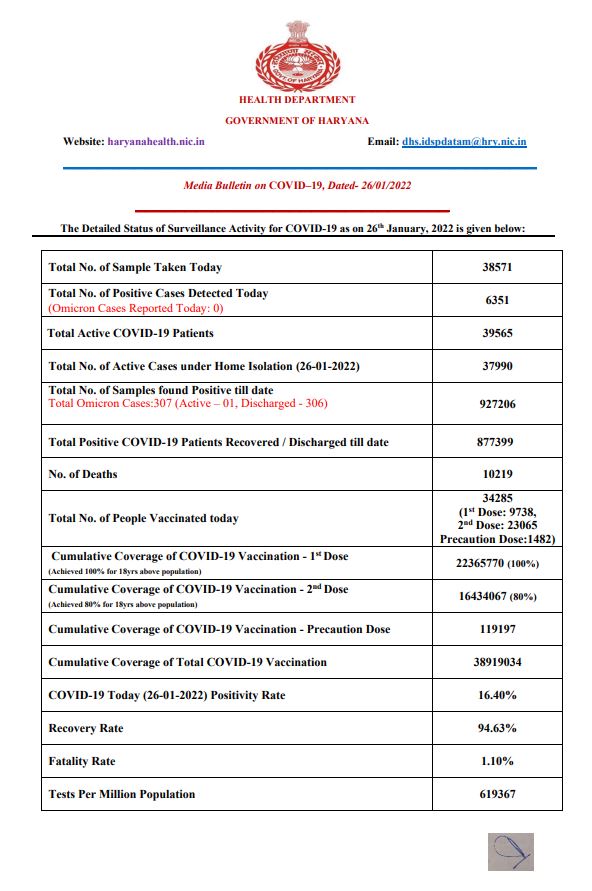 Haryana corona update