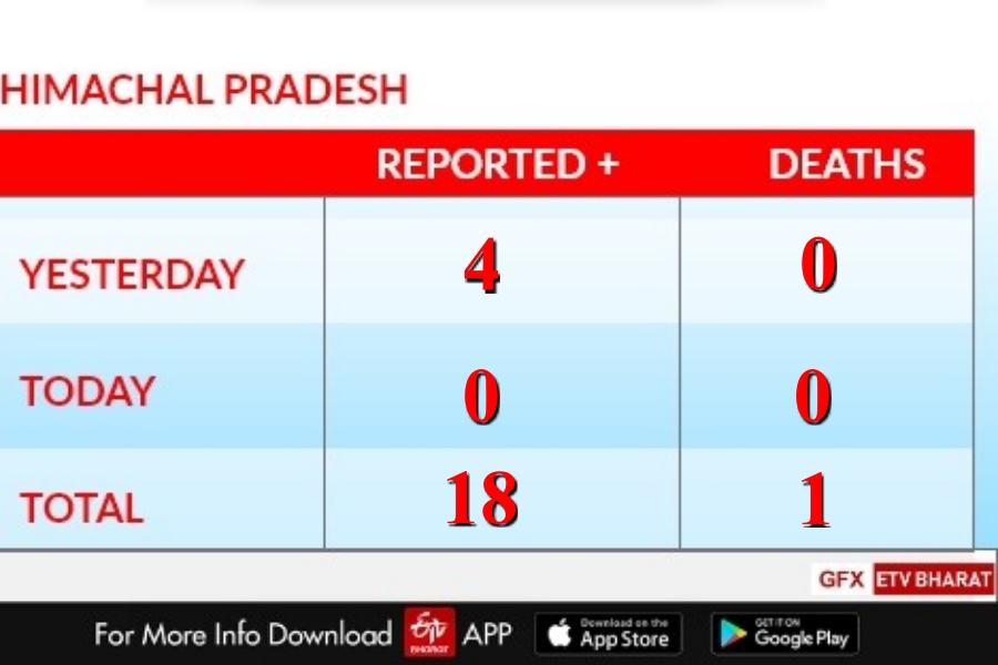 corona updates of himachal, हिमाचल में कोरोना