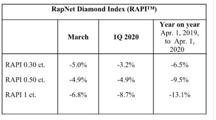 diamond prices slides in march as covid 19 spreads