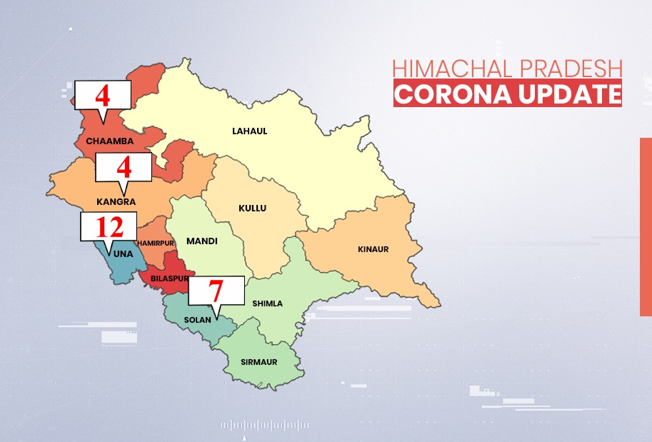 corona update himachal, कोरोना अपडेट हिमाचल