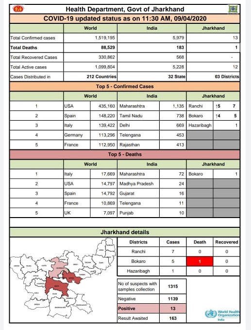 Coronavirus Update jharkhand, Coronavirus in Jharkhand, corona in jharkhand, jharkhand corona tracker, corona tracker jharkhand, Corona patient in jharkhand, झारखंड में कोरोना, झारखंड में कोरोना वायरस अपडेट, कोरोना वायरस न्यूज, कोरोना मरीज झारखंड