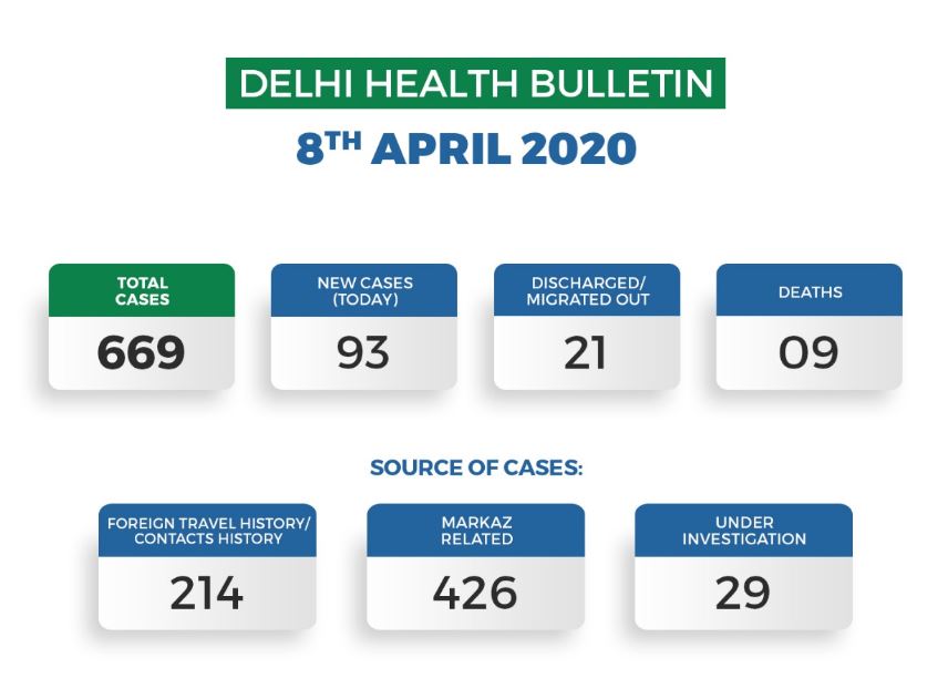 corona cases in delhi