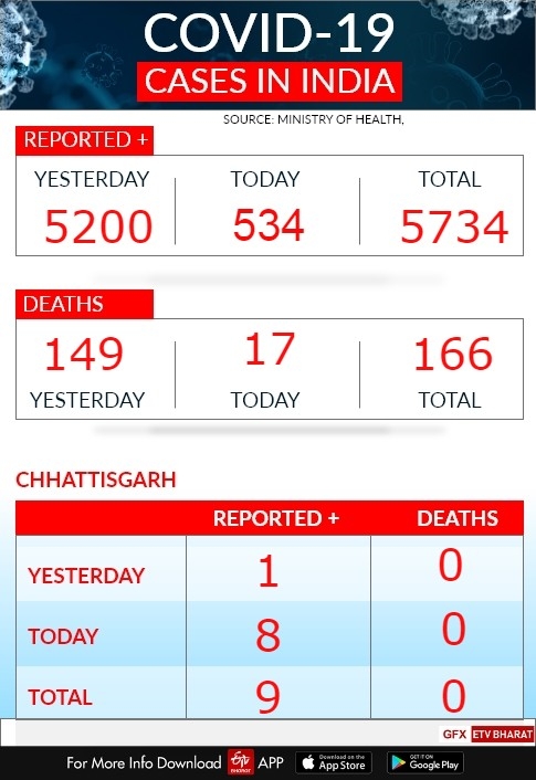 live update on covid 19 in chhattisgarh