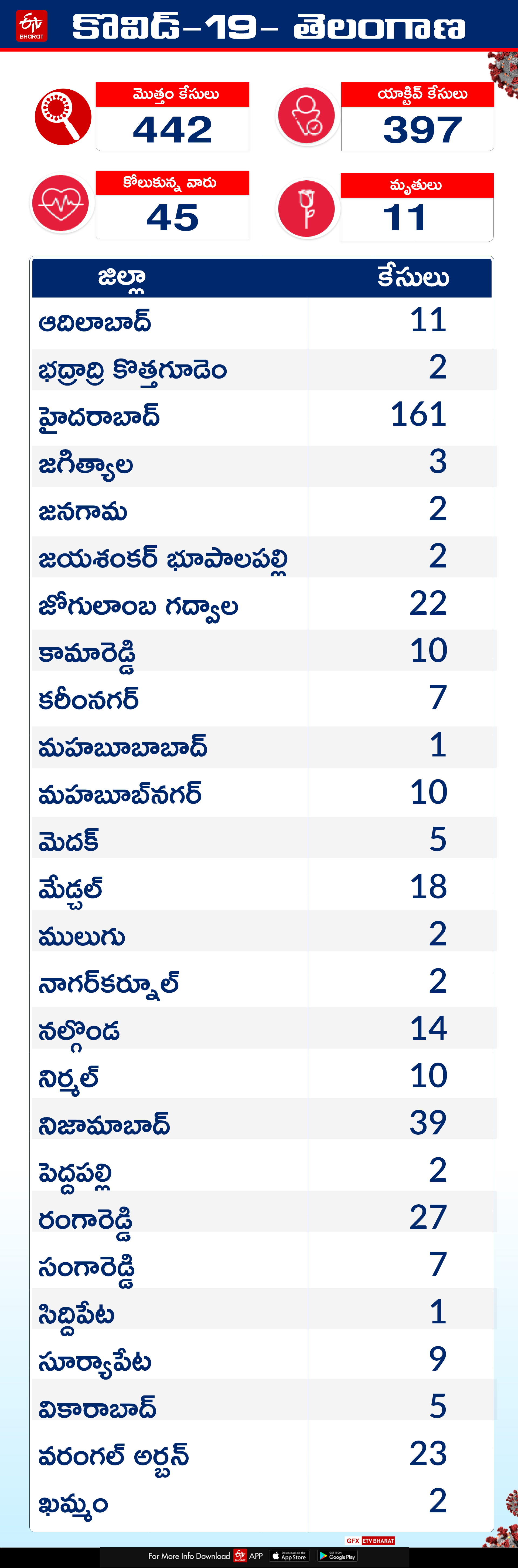 telangana district wise corona virus positive cases