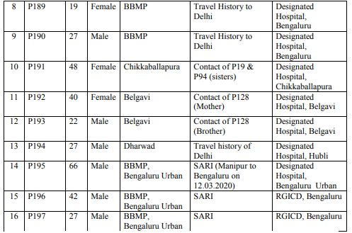 16 more COVID19 cases reported in Karnataka