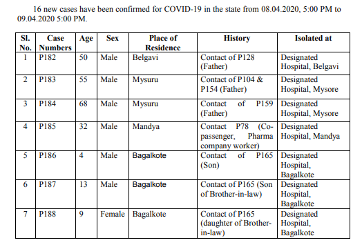 16 more COVID19 cases reported in Karnataka