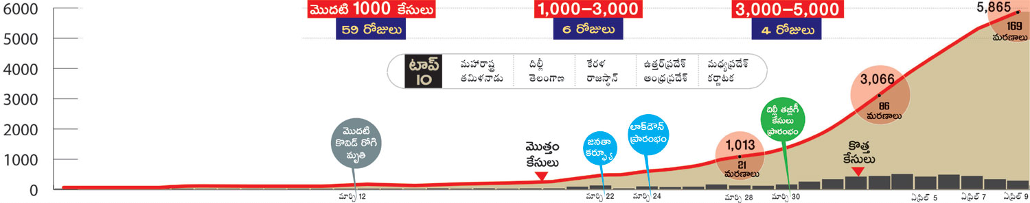 gujarath, maharastra has recoreded hightest corona cases in a single day