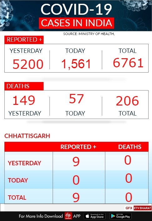 live update on covid 19 in chhattisgarh