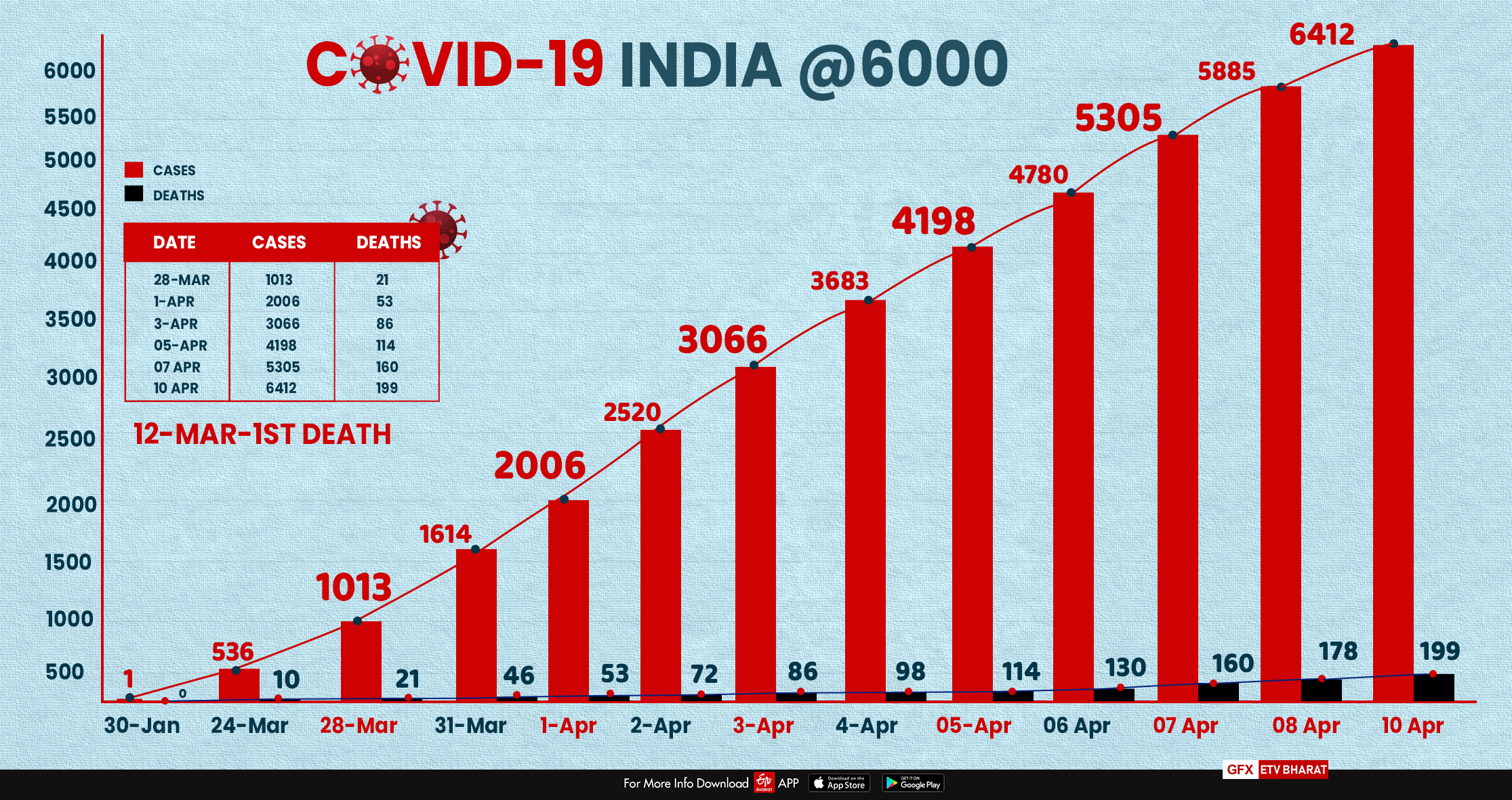 indias-tally-of-covid-19-cases-crosses-6000-mark-death-toll-at-199