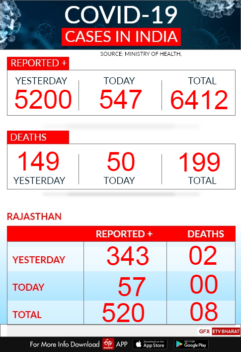 राजस्थान में कोरोना के 489 पॉजिटिव केस, 489 positive cases of corona in Rajasthan