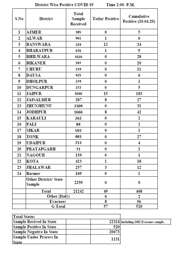 राजस्थान कोविड-19 ट्रैकर