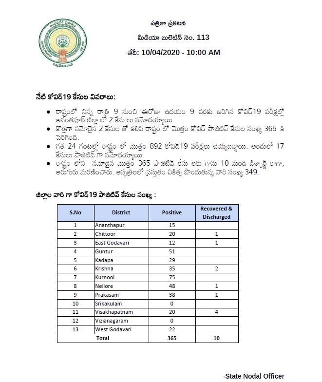 two more corona possitive cases in ap