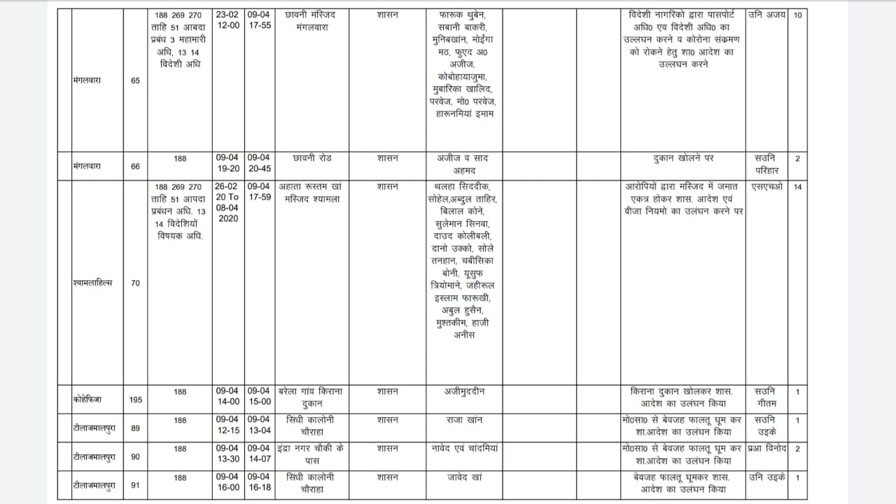 fir-registered-on-64-foreign-jamaati-in-bhopal