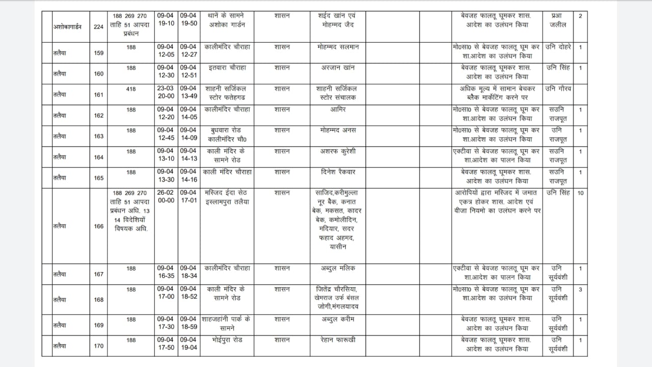 fir-registered-on-64-foreign-jamaati-in-bhopal