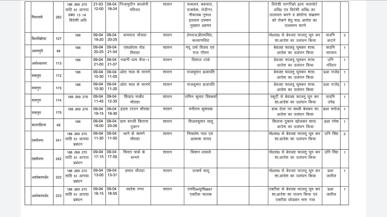 fir-registered-on-64-foreign-jamaati-in-bhopal