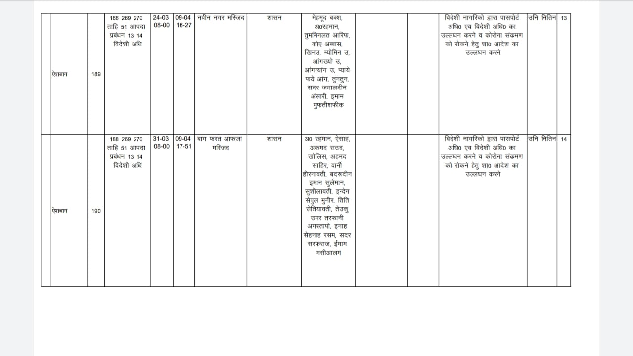 fir-registered-on-64-foreign-jamaati-in-bhopal