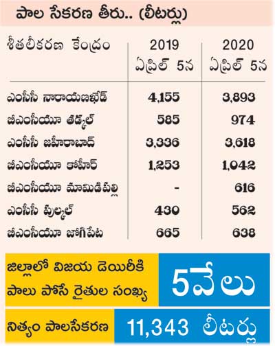 పాల సేకరణ వివరాలు