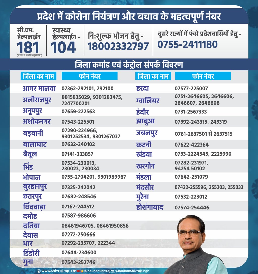 cm-shivraj-singh-chauhan-share-corona-helpline-numbers-list