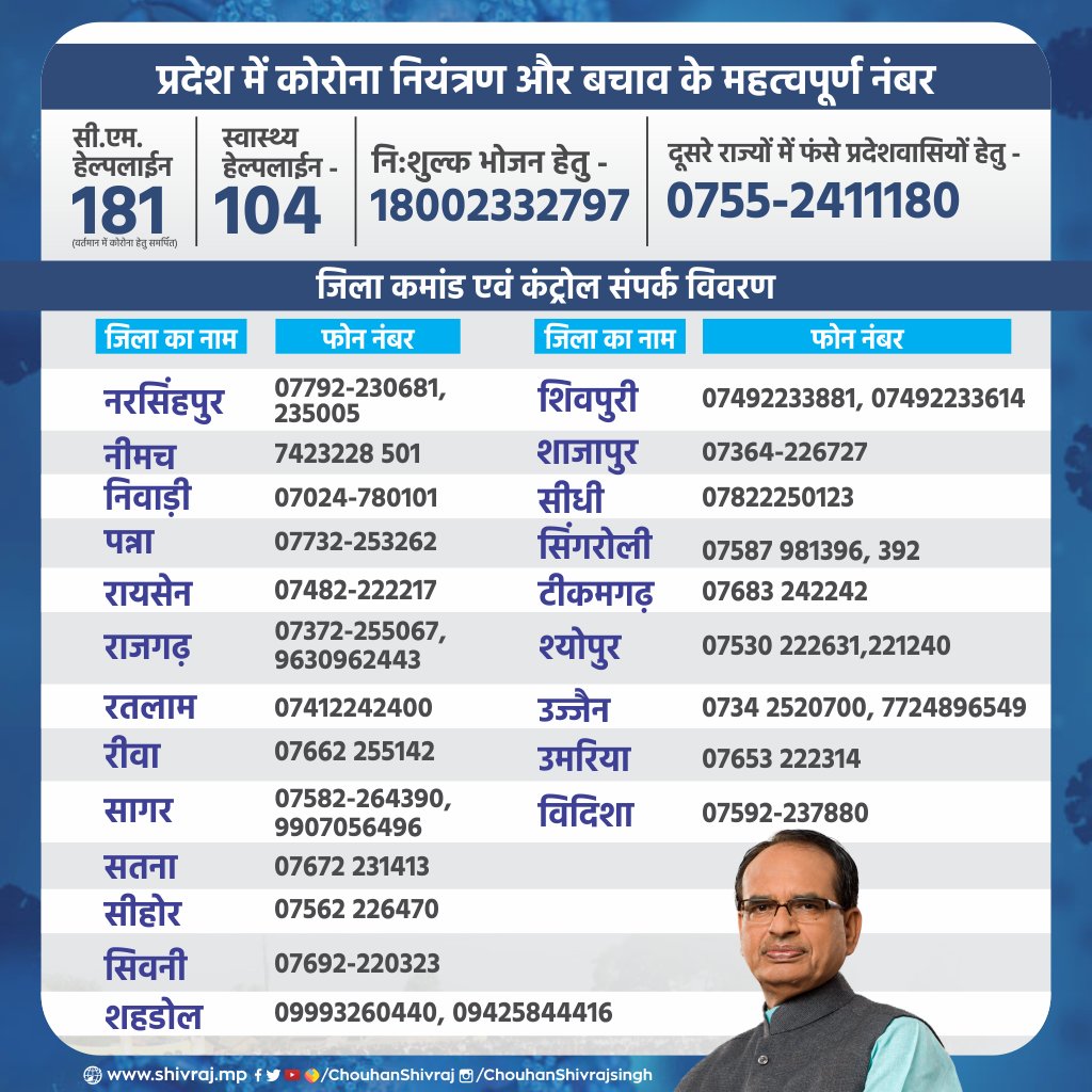 cm-shivraj-singh-chauhan-share-corona-helpline-numbers-list