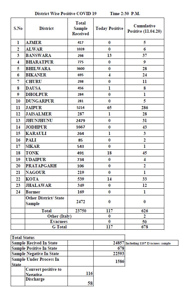 राजस्थान कोविड-19 ट्रैकर, Rajasthan Covid-19 Tracker