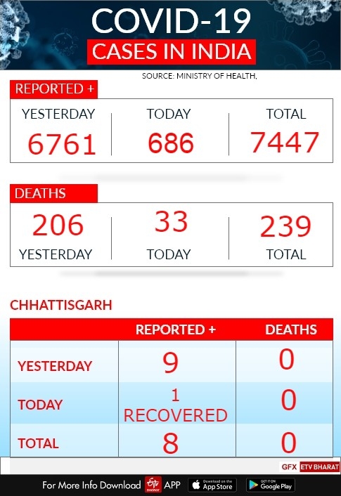 live update on covid 19 in chhattisgarh