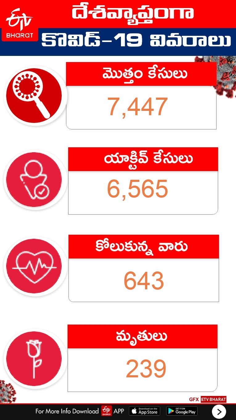 40 deaths and 1035 new cases in last 24 hours, the sharpest ever increase in cases in India