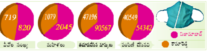 మాస్కుల తయారీ, పంపిణీ వివరాలు