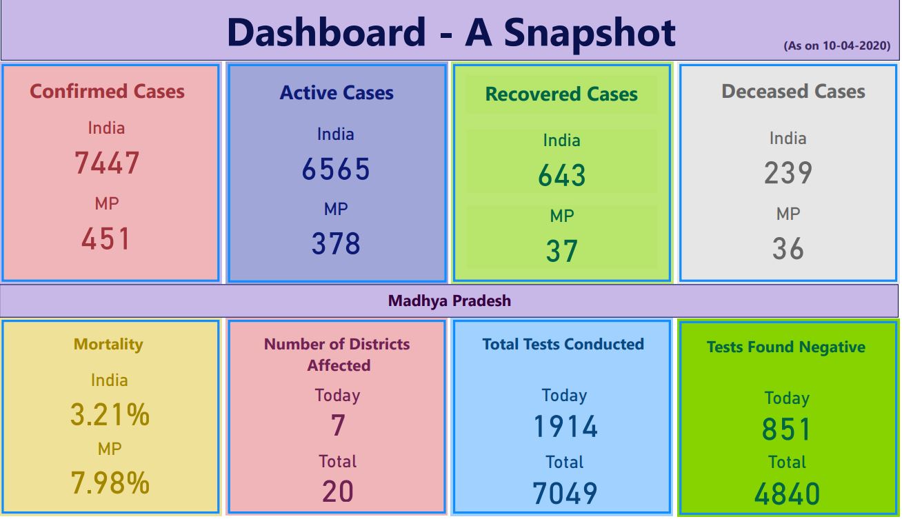 Madhya Pradesh Public Relations Department Releases Analytical Daily Report of Kovid-19