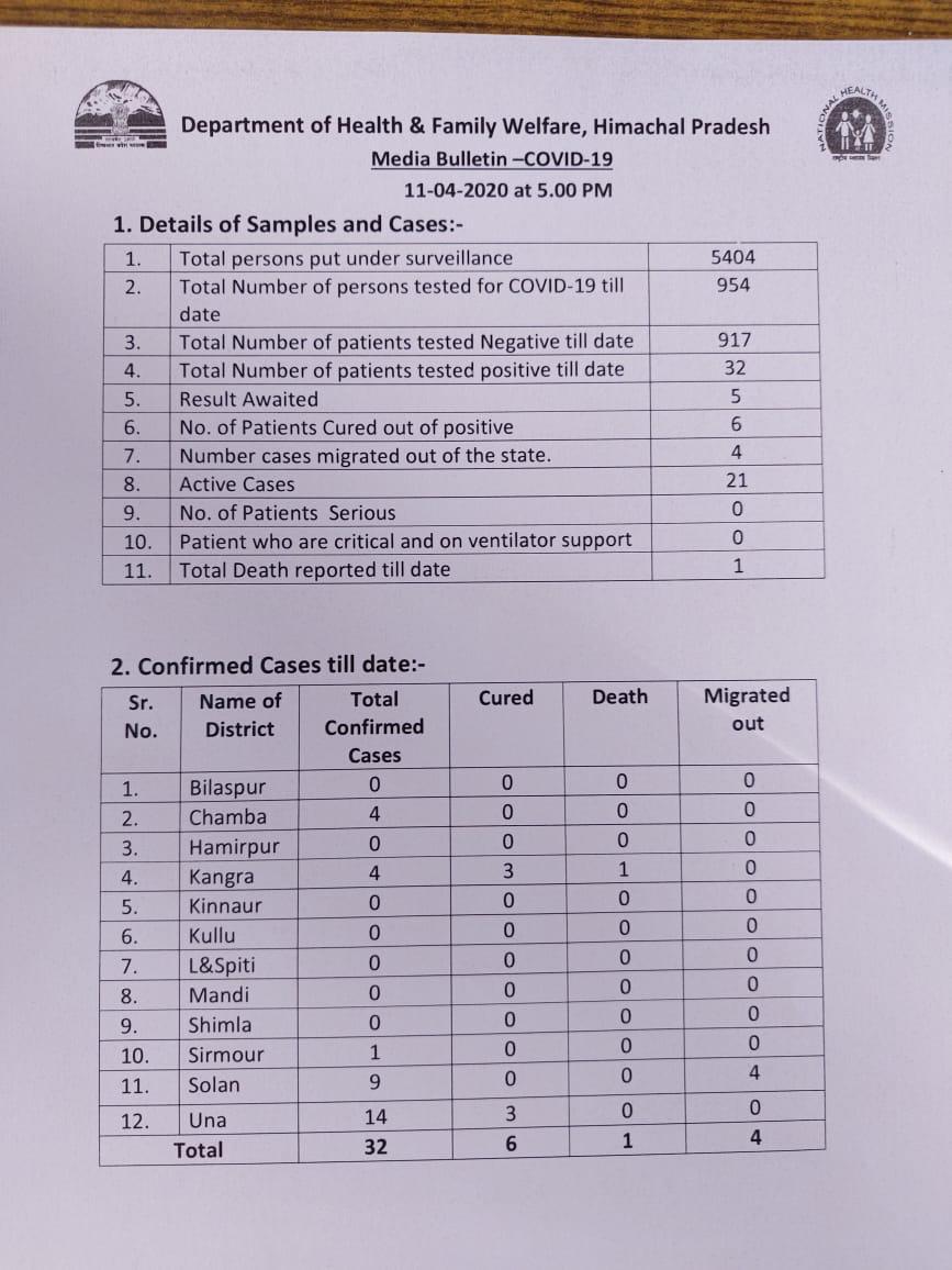 himachal pradesh news, हिमाचल प्रदेश न्यूज