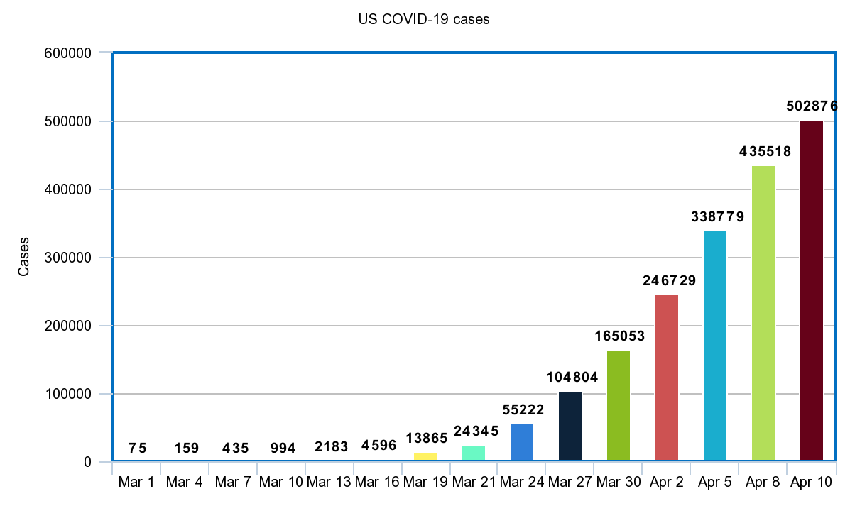 Coronavirus cases in the United States.