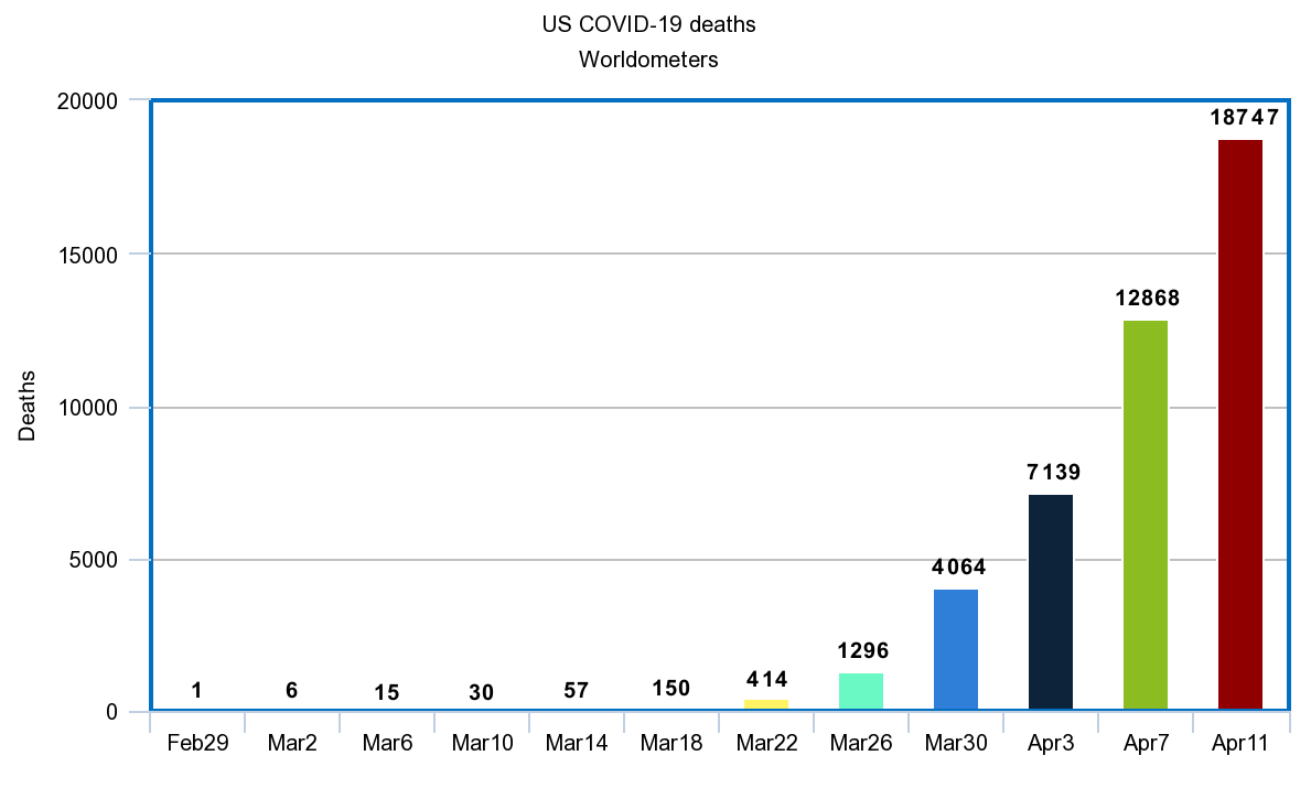 Coronavirus deaths in the United States.