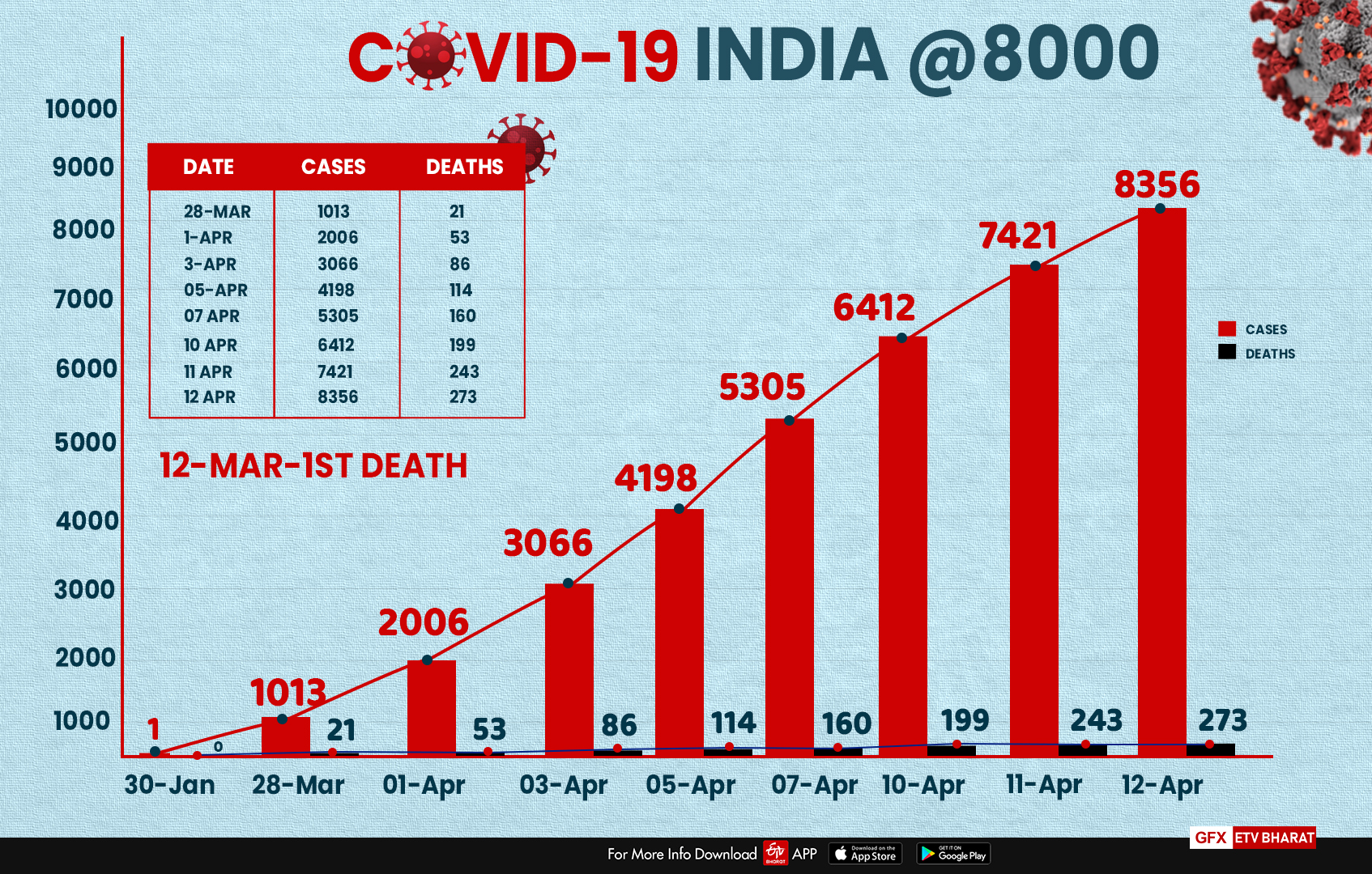 COVID-19 positive cases in India crosses 8,000