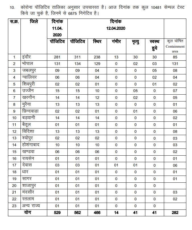 total-number-of-corona-infected-in-madhya-pradesh