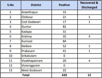 రాష్ట్రంలో 420 కరోనా పాజిటివ్ కేసులు