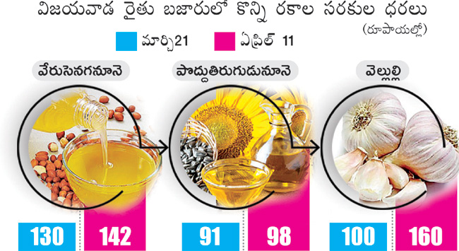 Daily needs rates hike in Andhra Pradesh