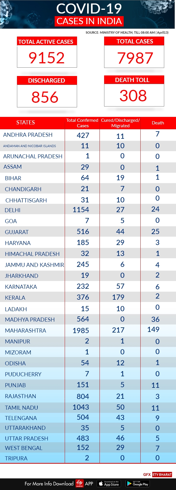 COVID-19 India tracker: State-wise report