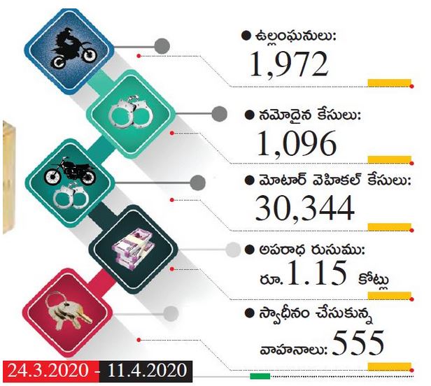 fine to people at ananthapur who regulate lock down