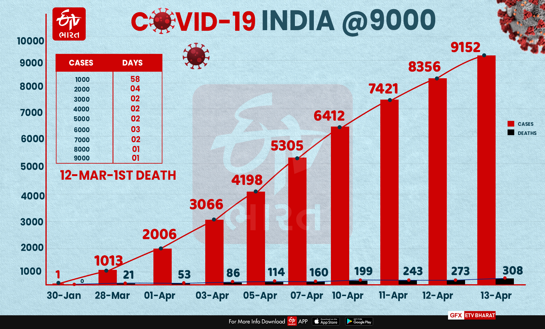 દેશમાં 9000થી વધુ લોકો સંક્રમિત