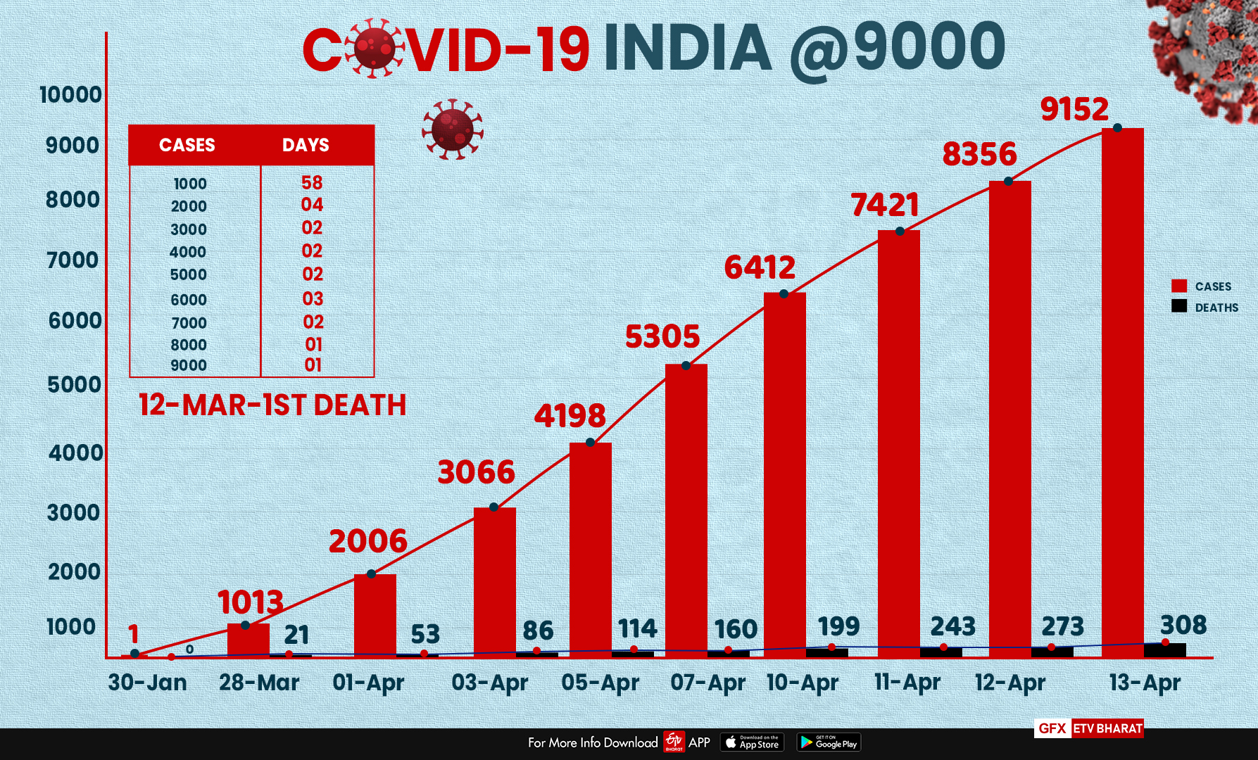 COVID-19 positive cases in India crosses 9000