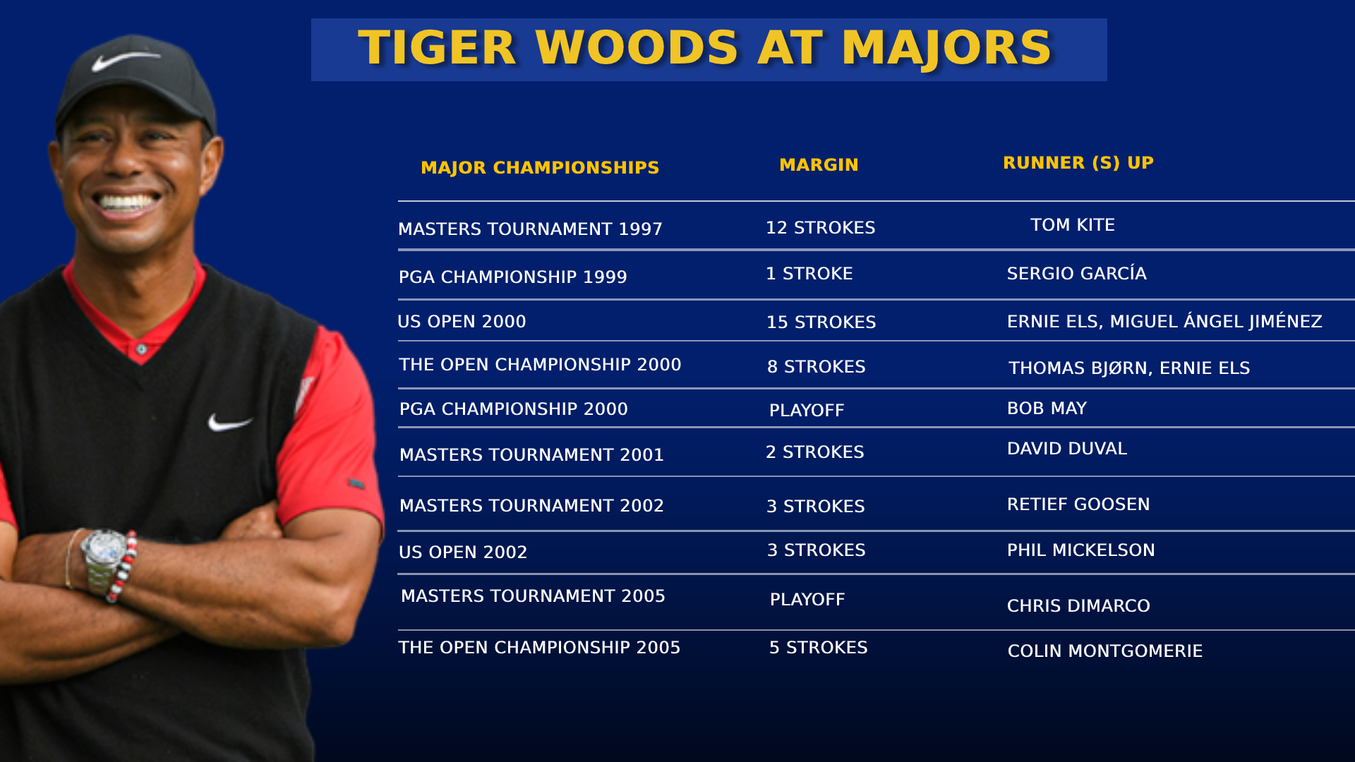 Tiger Woods' performance at majors.