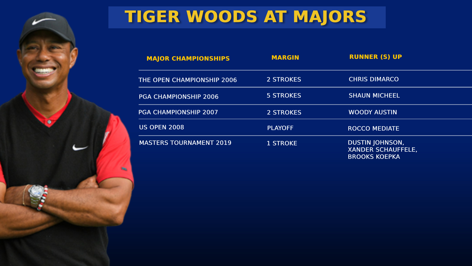 Tiger Woods won whopping 15 majors in his career which is second most after Jack Nicklaus' 18.