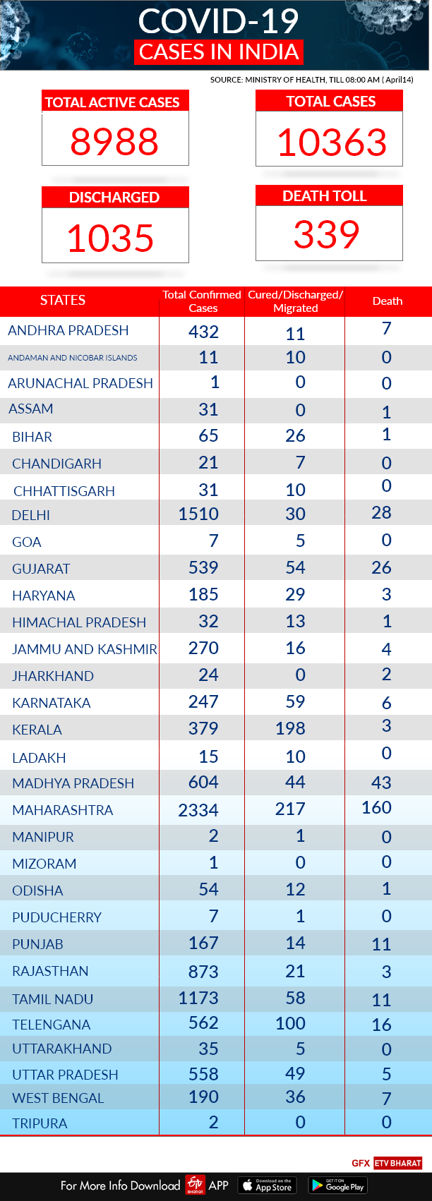 COVID-19 India tracker: State-wise report