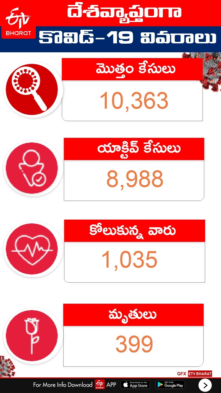 India's total number of #Coronavirus positive cases rises to 10,363