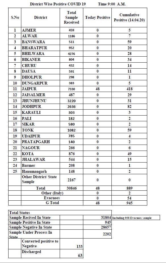 રાજસ્થાનમાં 48 નવા કોરોના પોઝિટિવ કેસ, આંક 945 પર પહોંચ્યો